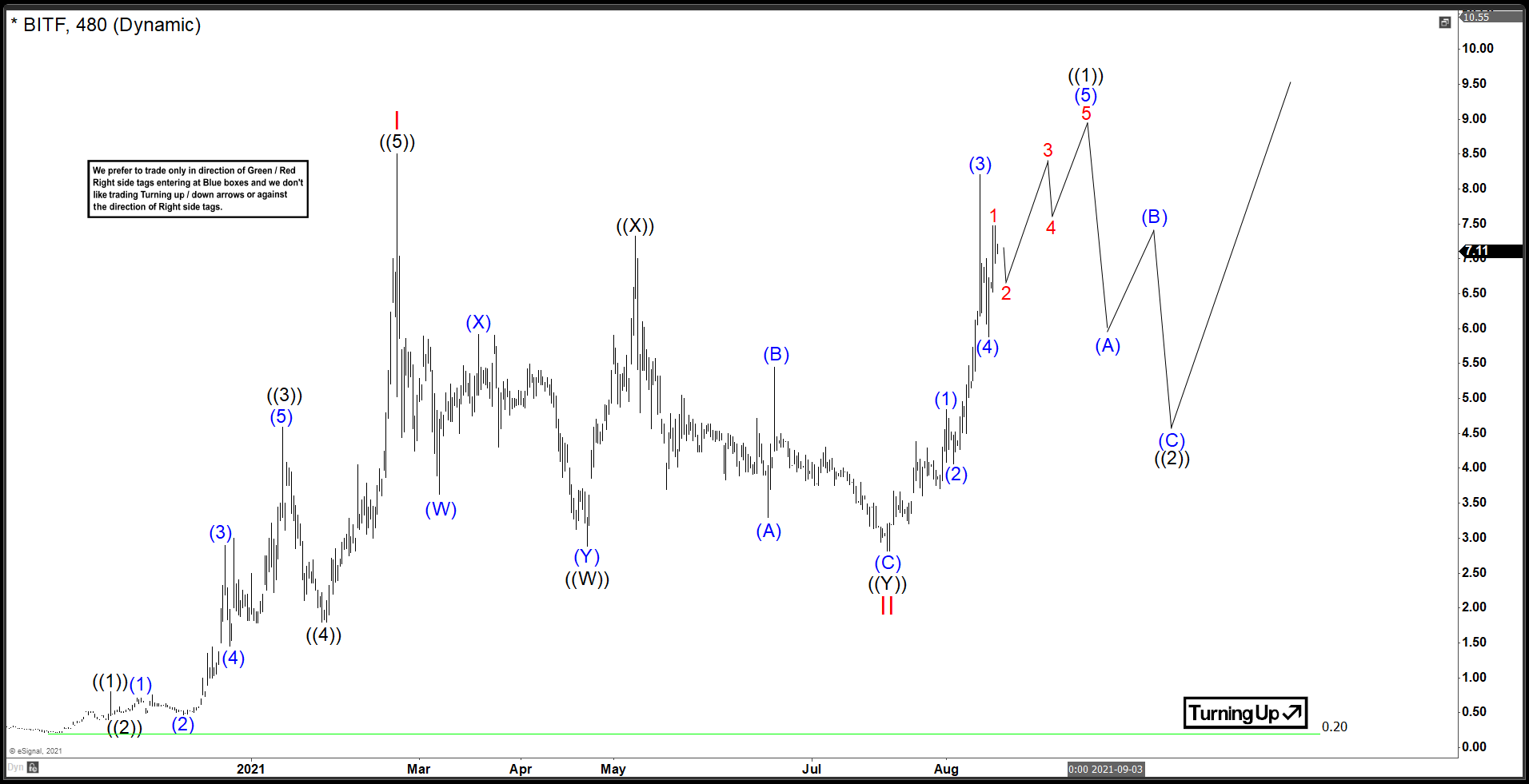 BitFarms Ltd. ($BITF) New Cycle Higher Has Commenced