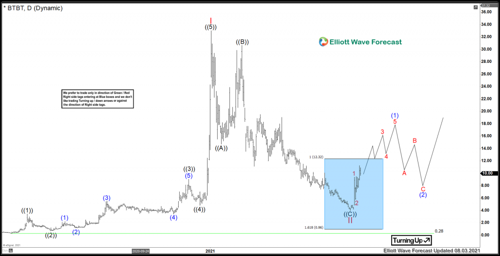 Bit Digital Inc. ($BTBT) Next Cycle Higher Has Commenced Bit Digital