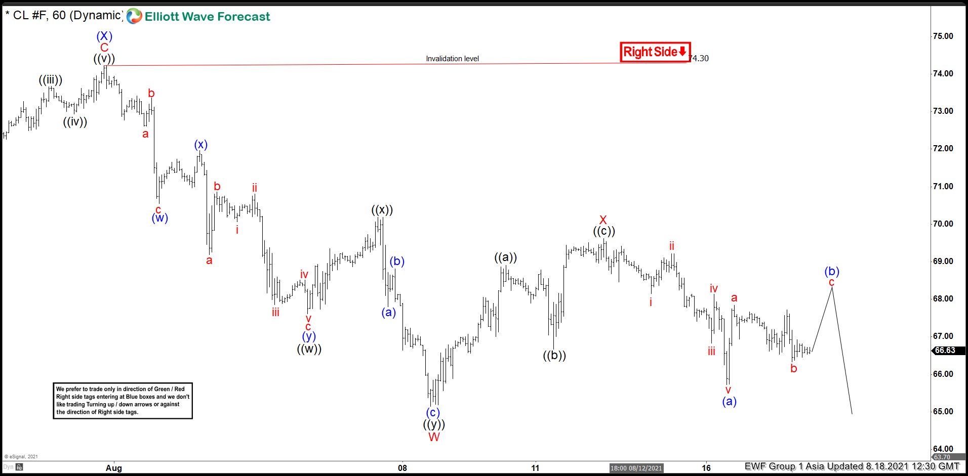 Elliott Wave View: Oil (CL) Has Scope to Extend Lower