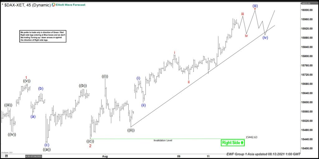 DAX Elliott Wave View: More Upside Should Happen DAX Elliott Wave View: More Upside Should Happen