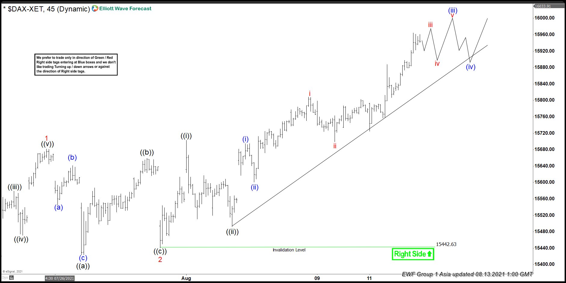 DAX Elliott Wave View: More Upside Should Happen