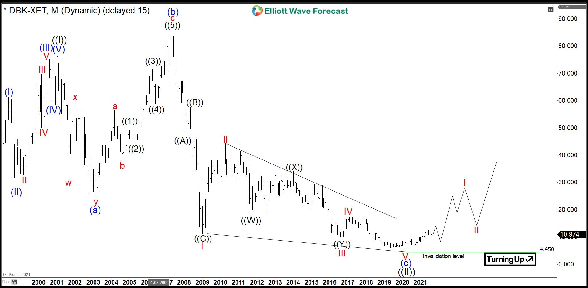 $DBK: Major Financial Services Provider Deutsche Bank Turns Higher