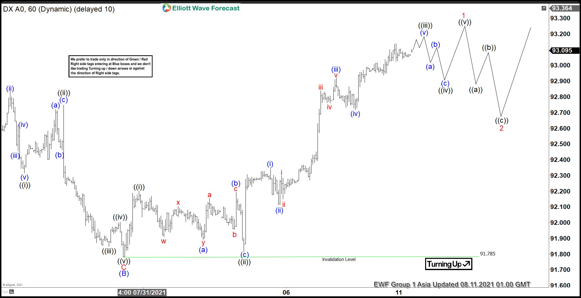 Elliott Wave View: Dollar Index (DXY) Further Strength Expected