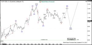 EDF Elliott Wave Daily