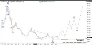 EDF Elliott Wave Monthly