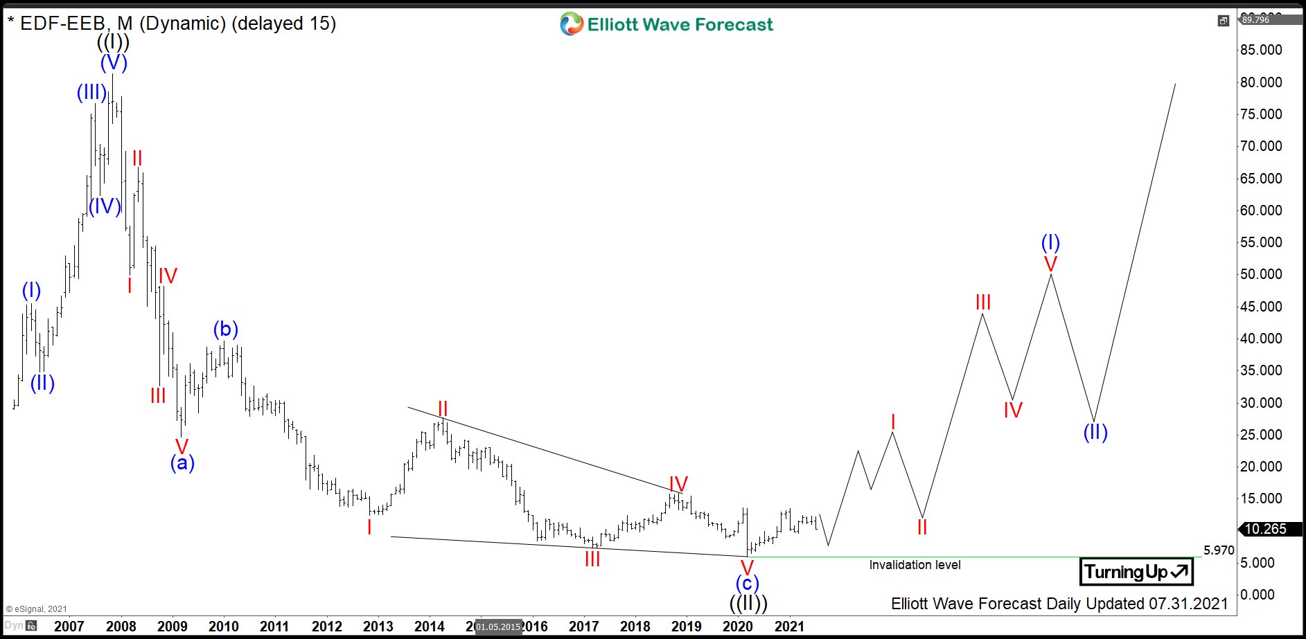 $EDF : Electric Utility Giant EDF to Catch Up the Energy Sector
