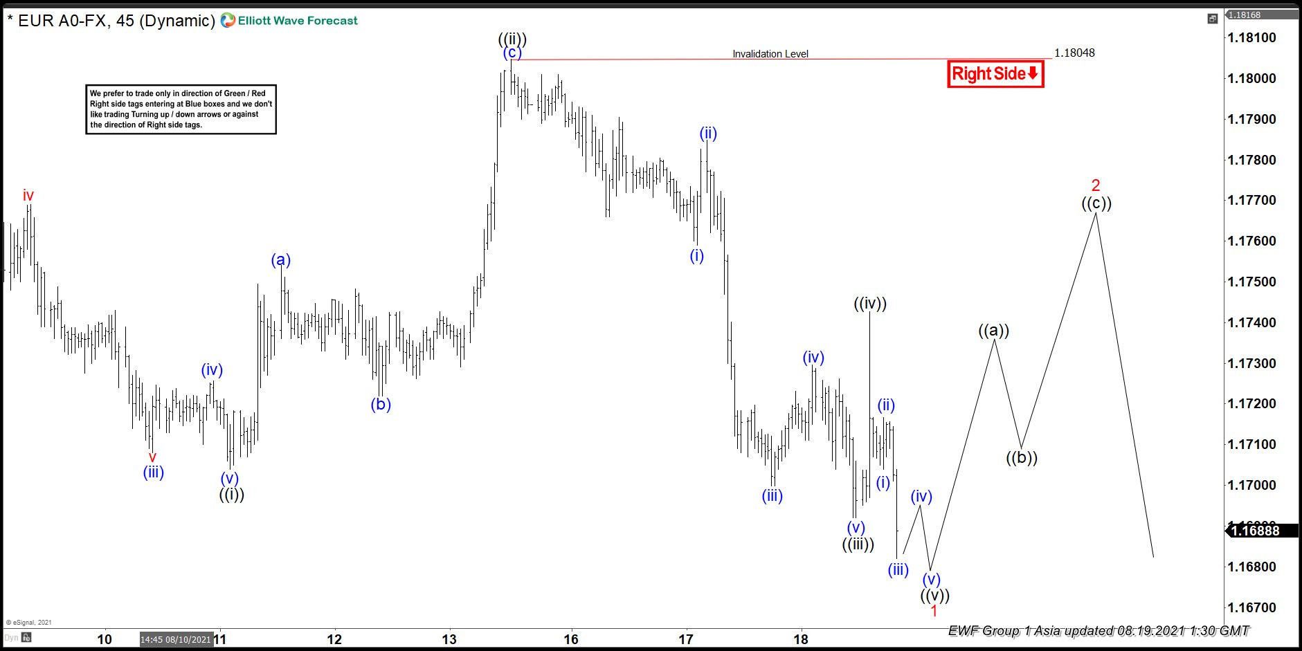 Elliott Wave View: EURUSD Further Downside Likely
