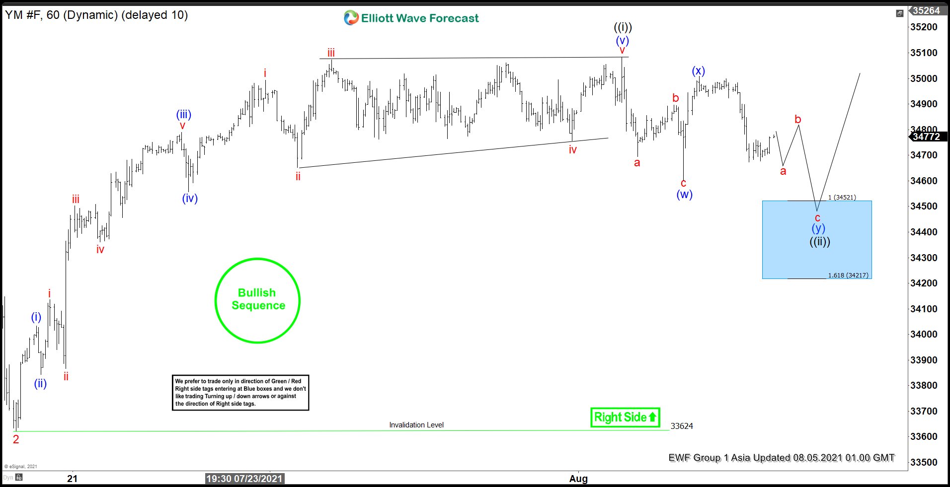 Elliott Wave View: Dow Futures (YM) Short Term Support Area