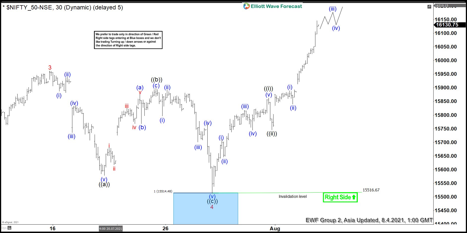 NIFTY Found Buyers Again After Elliott Wave ZigZag Nifty