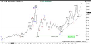 Rio Tinto Elliott Wave Monthly