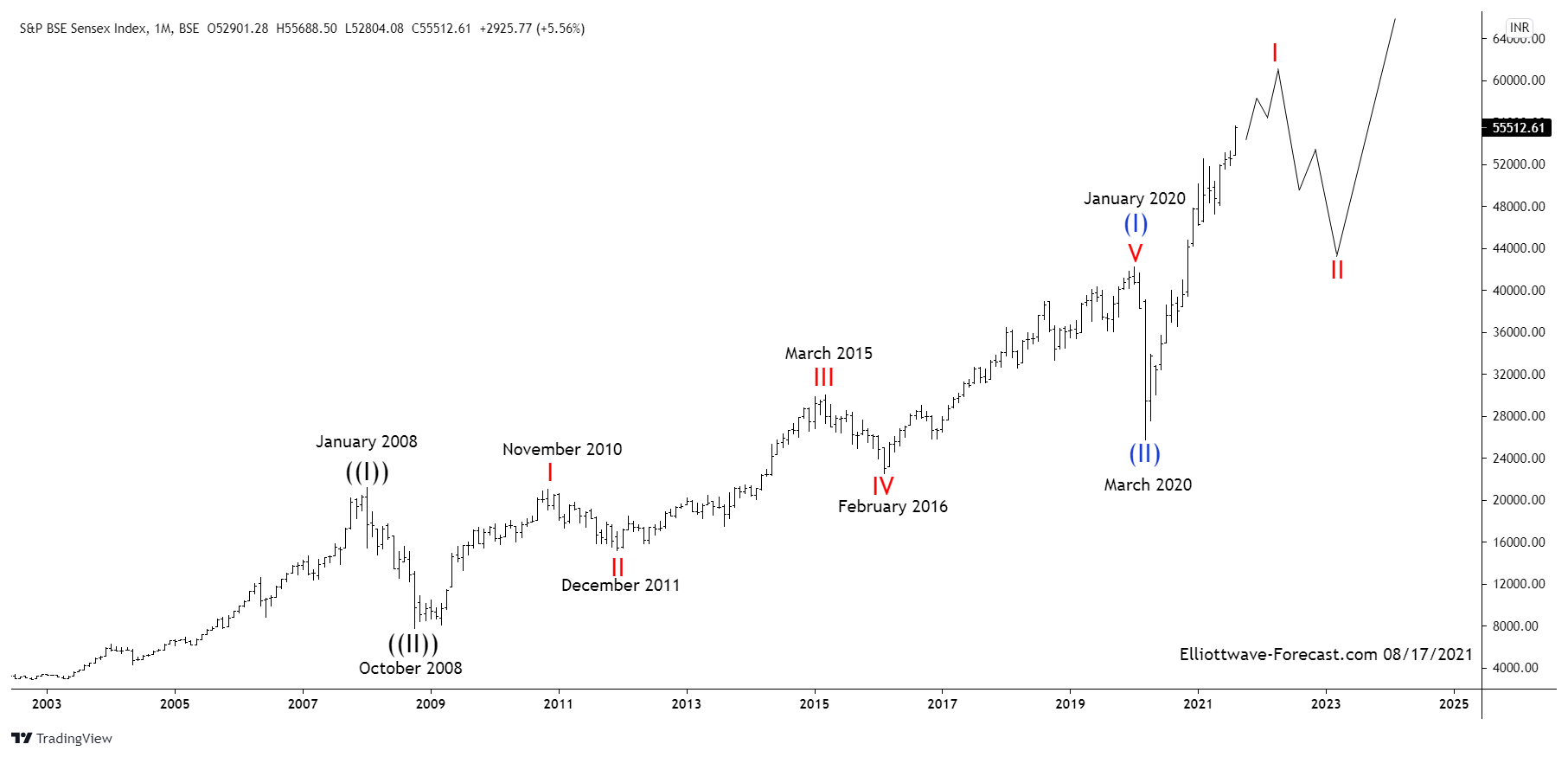 S&P BSE Sensex Index Long Term Elliott Wave & Bullish Cycles