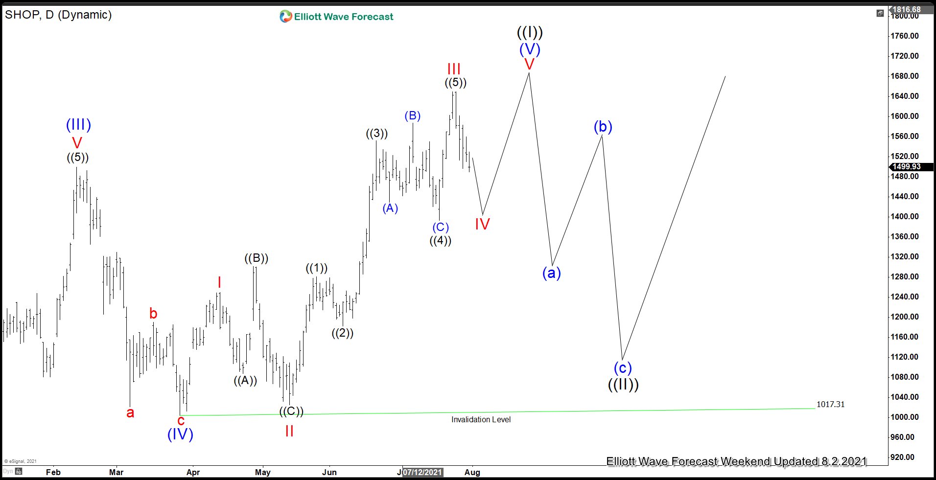 Shopify (NYSE: SHOP) Pulling Back in Wave IV