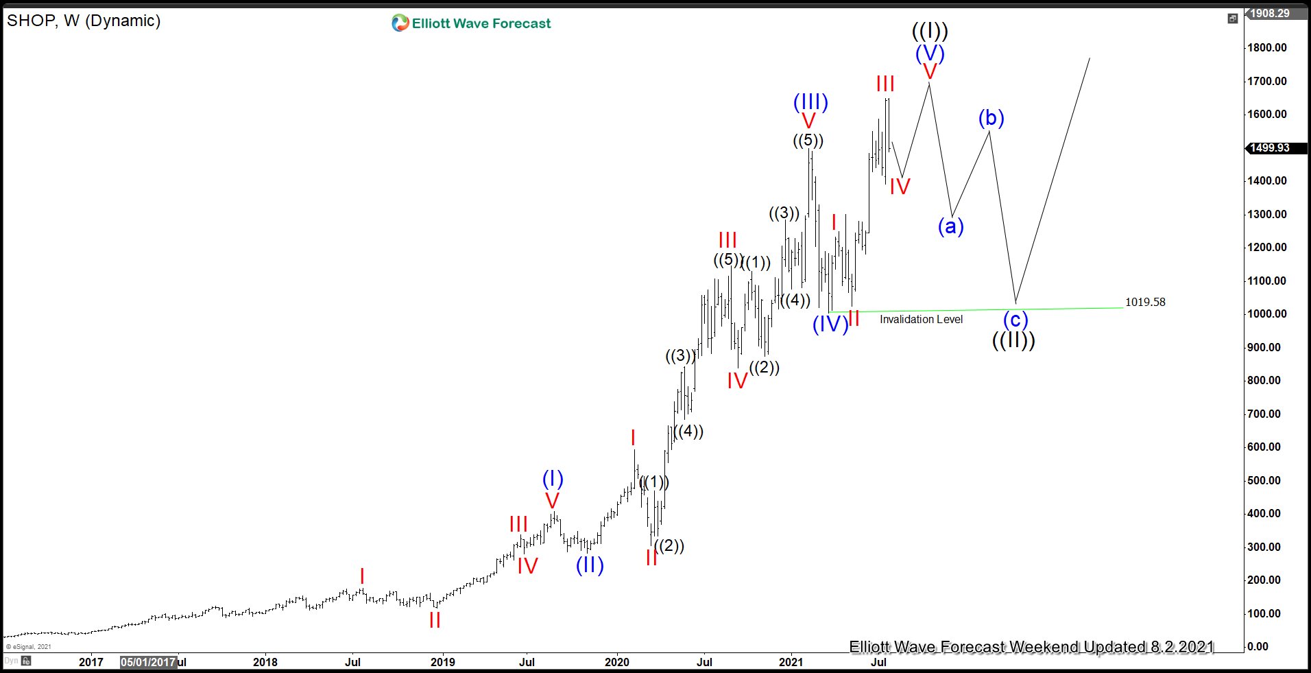 Shopify (NYSE: SHOP) Pulling Back in Wave IV