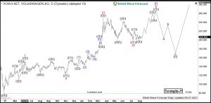 $VOW: Is it Already Too Late to Buy Volkswagen? Volkswagen Elliott Wave Daily