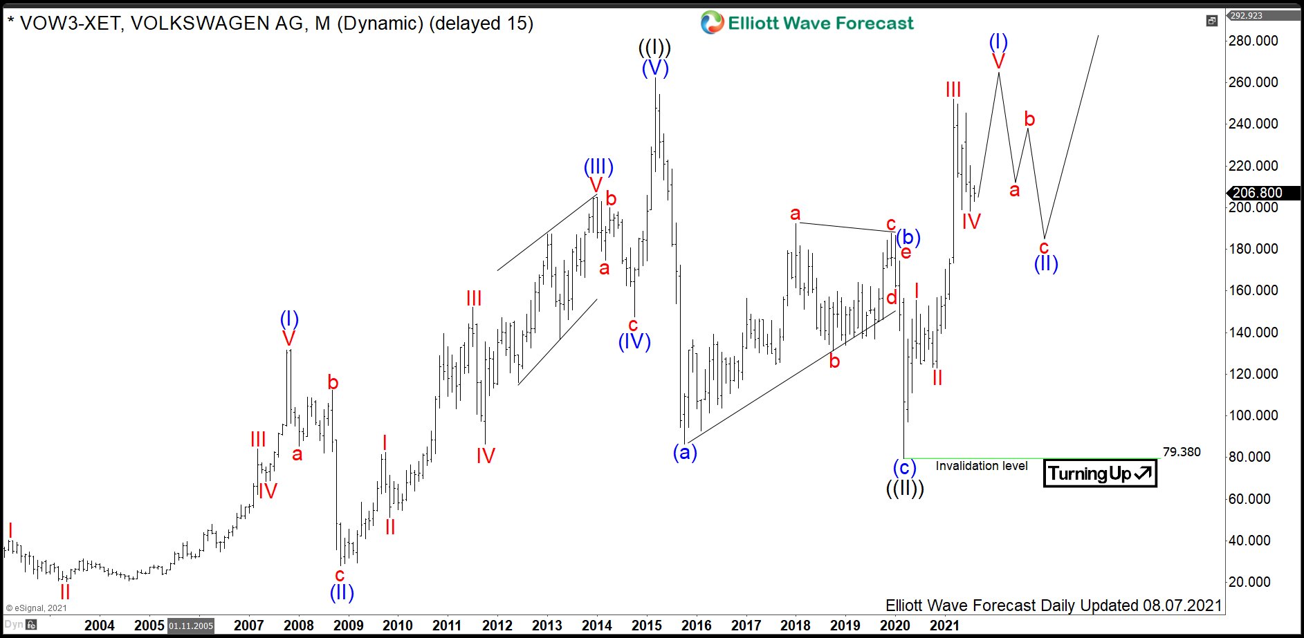 $VOW: Is it Already Too Late to Buy Volkswagen?