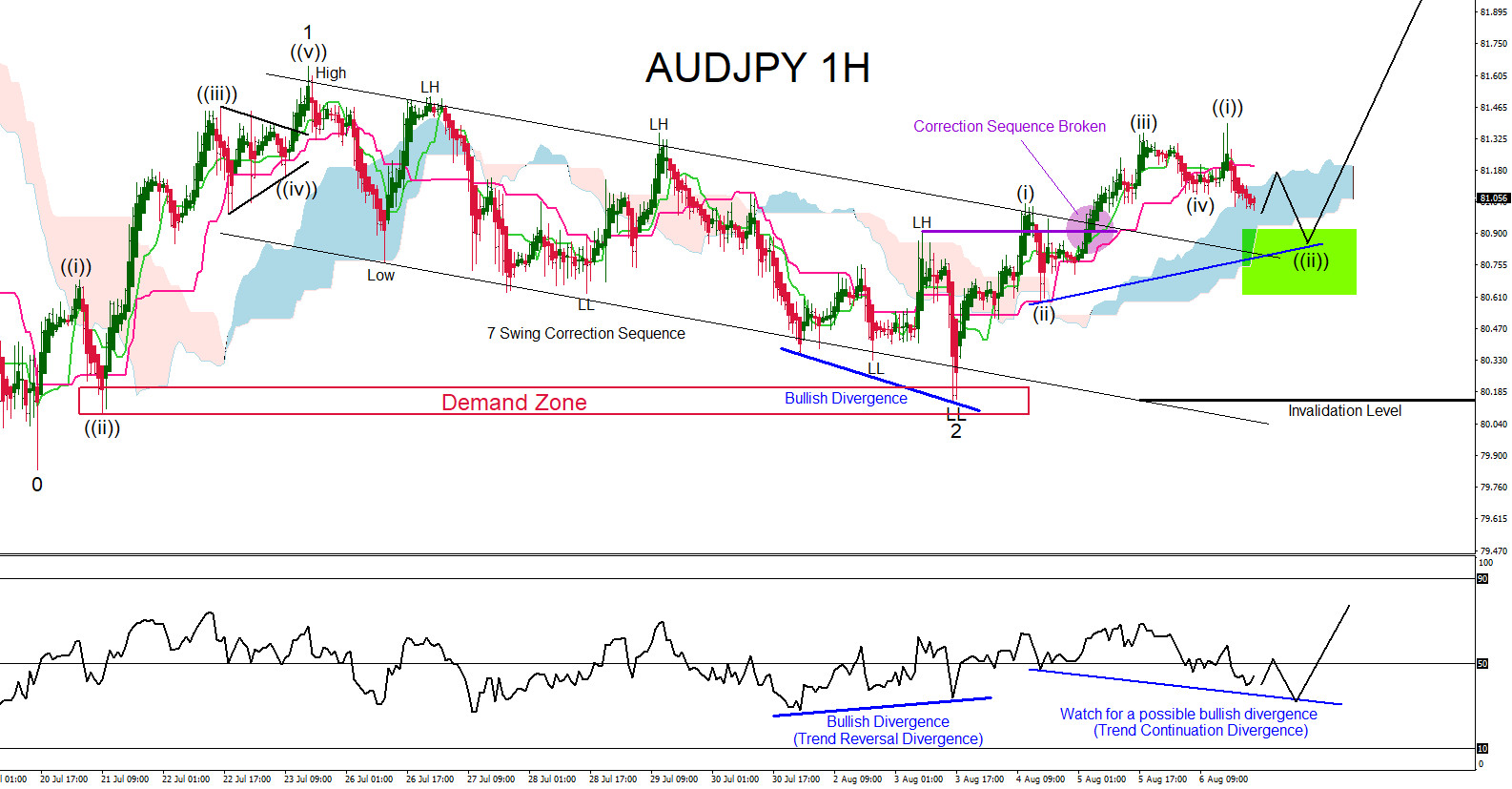 AUDJPY : Will the Pair Rally Higher?