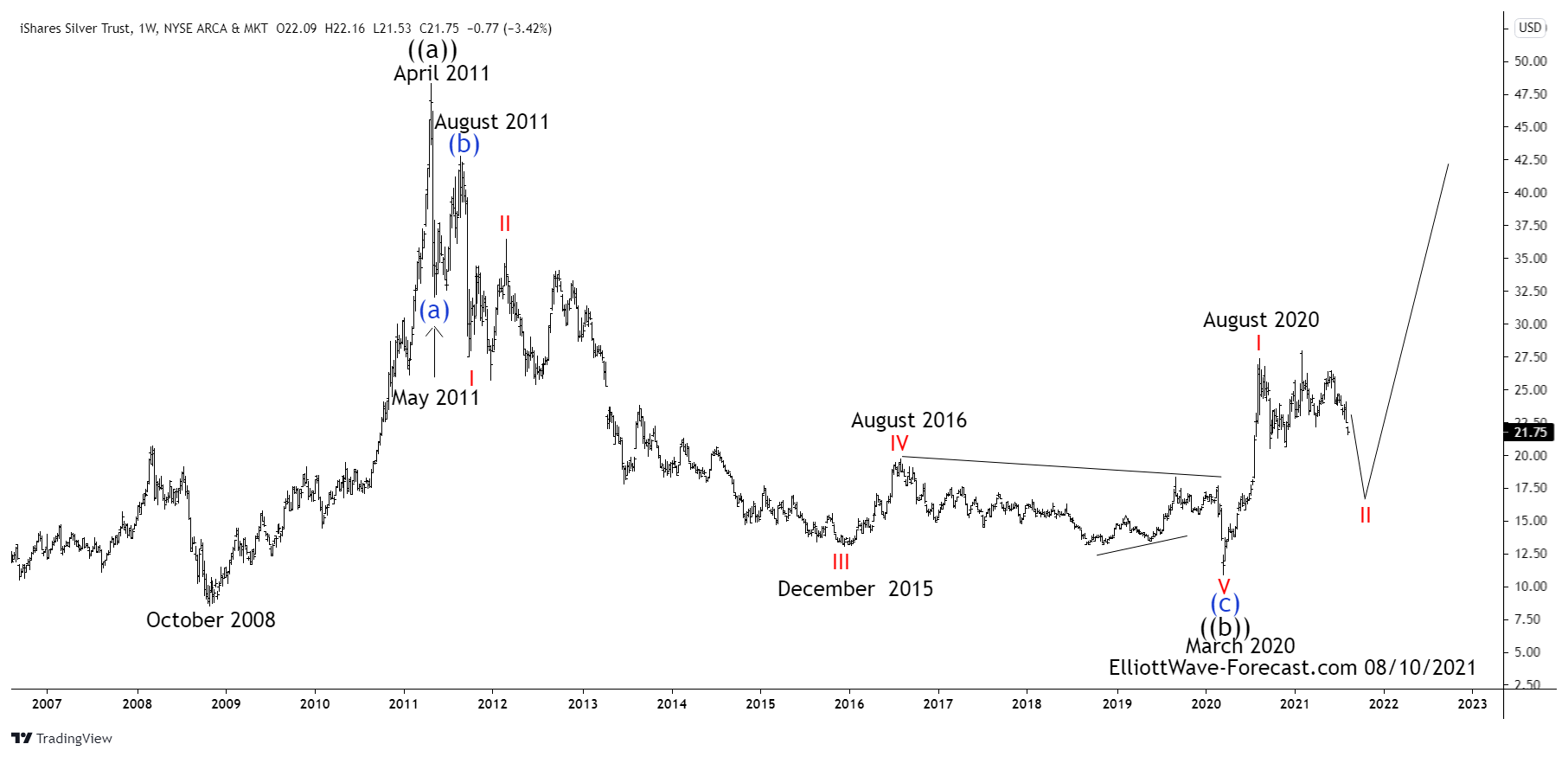 Silver ETF $SLV Larger Cycles and Elliott Wave