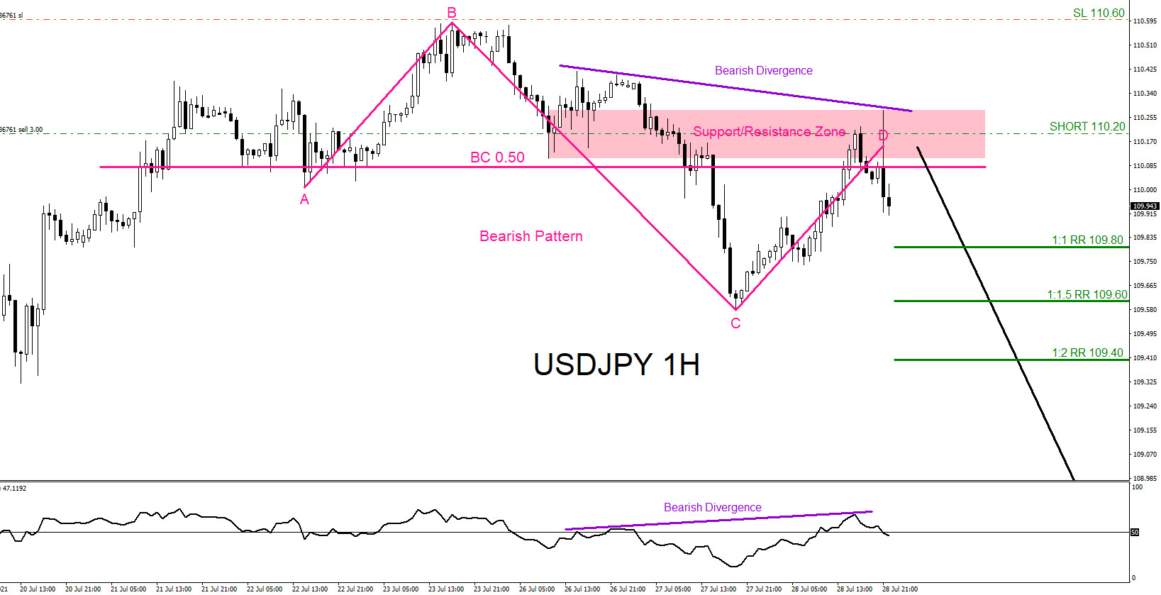 USDJPY : Bearish Market Patterns Calling the Move lower