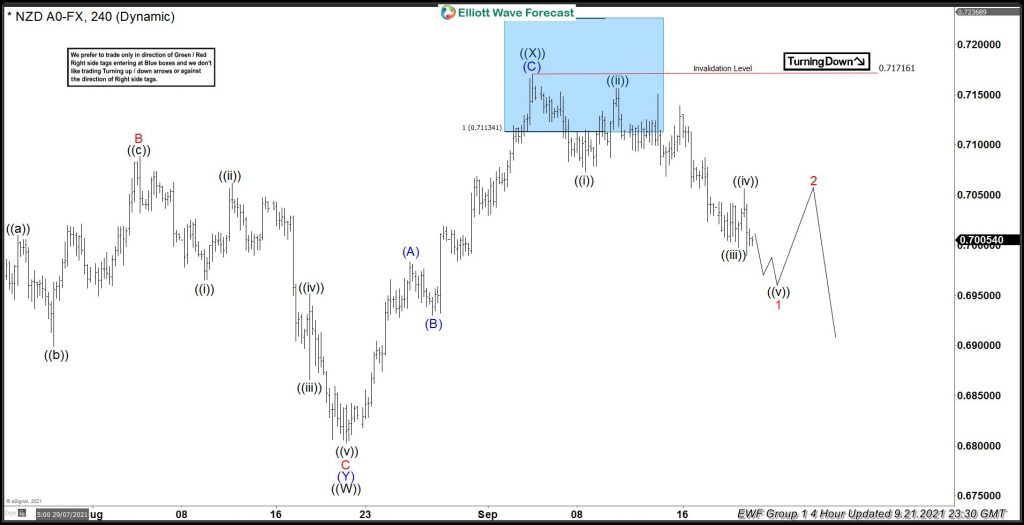 NZDUSD Turning Lower From Elliott Wave Blue Box Area NZDUSD Turning Lower From Elliott Wave Blue Box Area