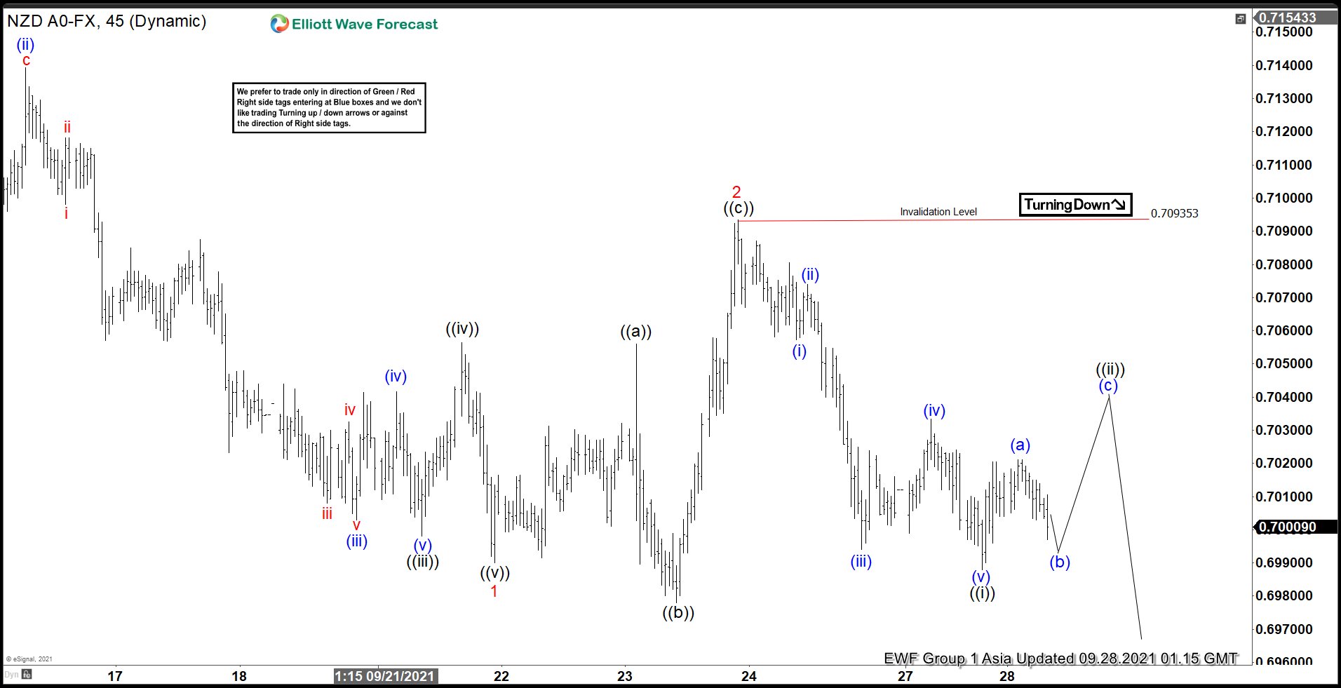Elliott Wave View: NZDUSD Looking for Further Downside