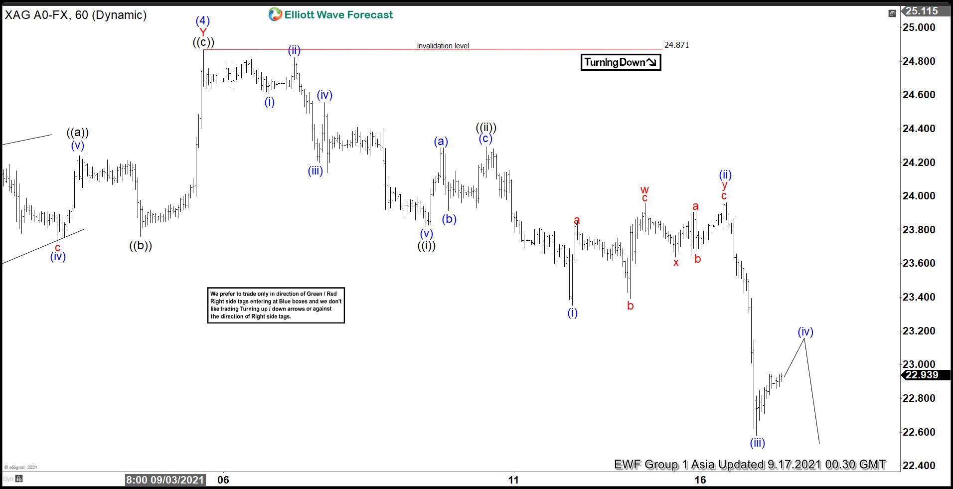 Elliott Wave View: Silver (XAGUSD) Wave 5 in Progress