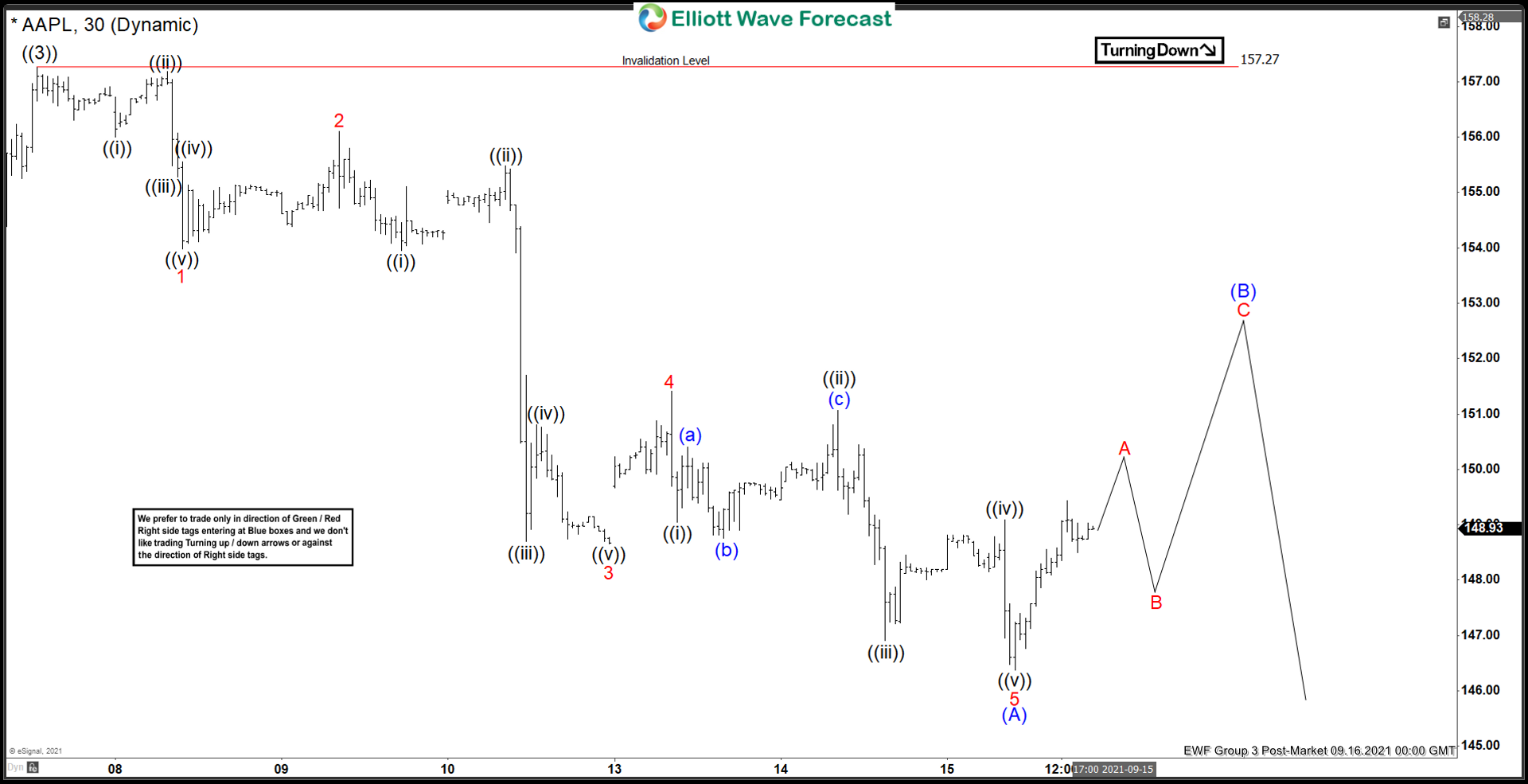 Elliott Wave View: Apple Shows 5 Waves Down