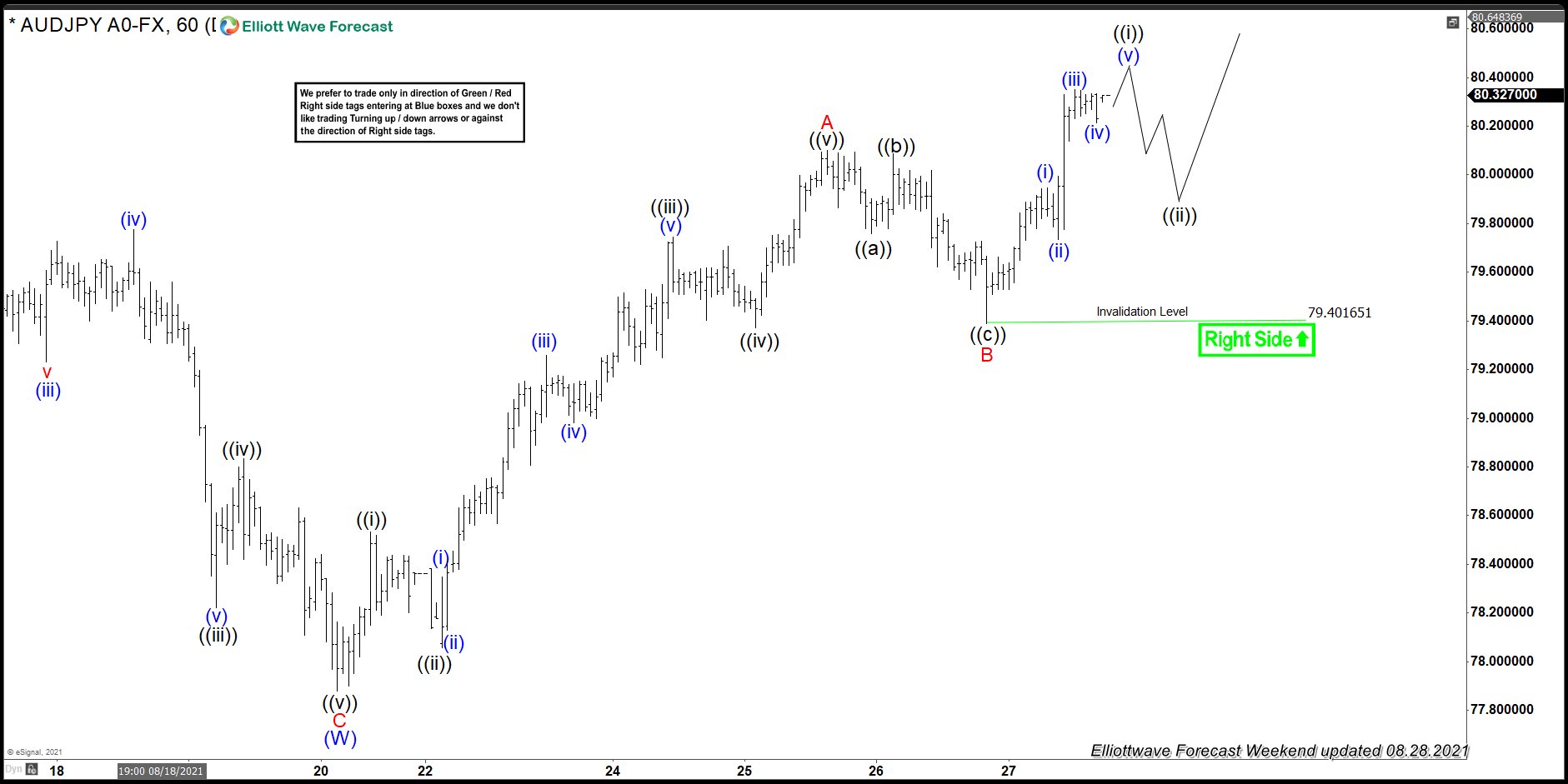 AUDJPY Incomplete Bullish Sequences Calling The Rally