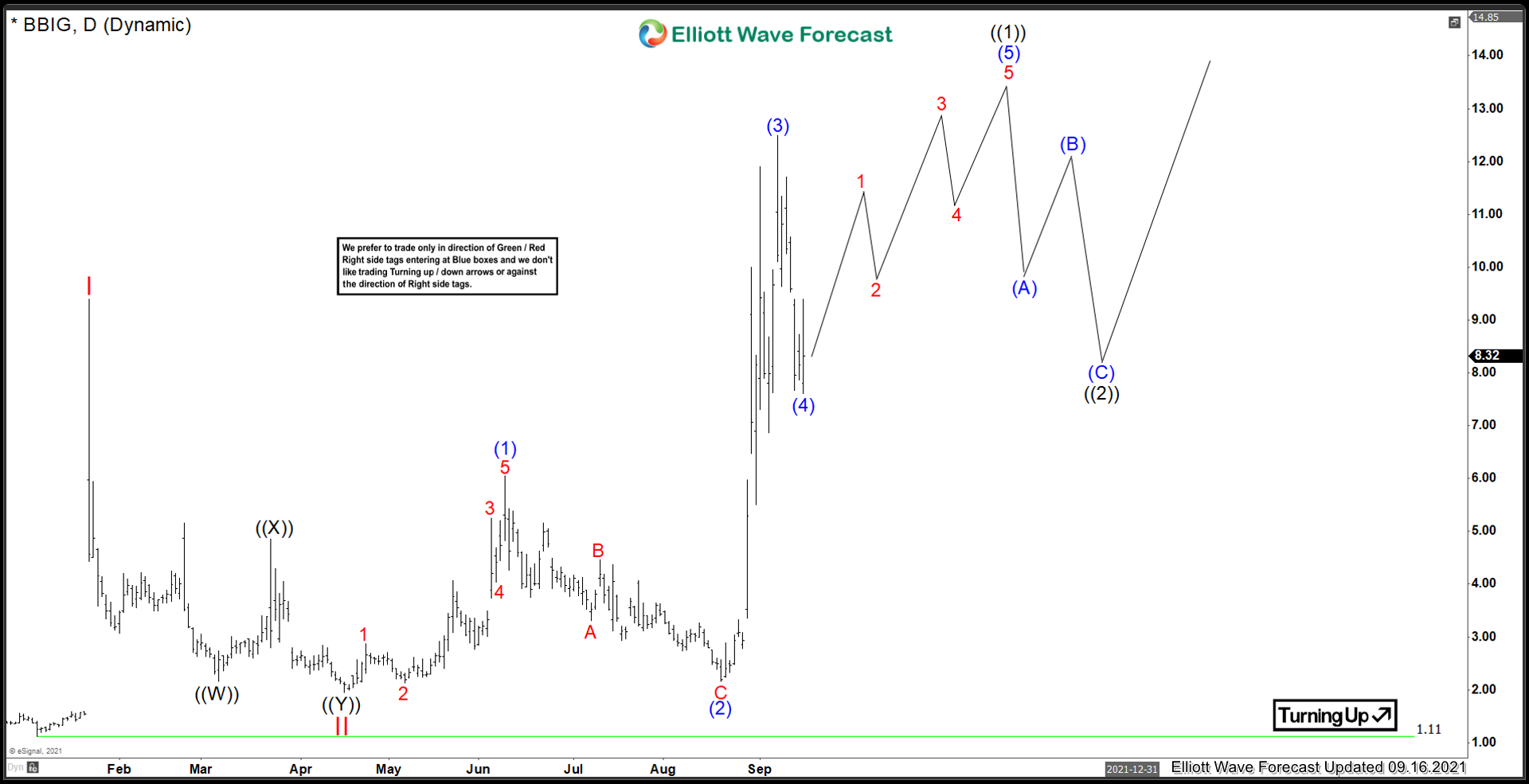 Vinco Ventures ($BBIG) Still looking higher