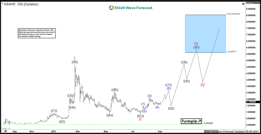 Digihost ($HSSHF $DGHI) Resuming The Cycle Higher Digihost
