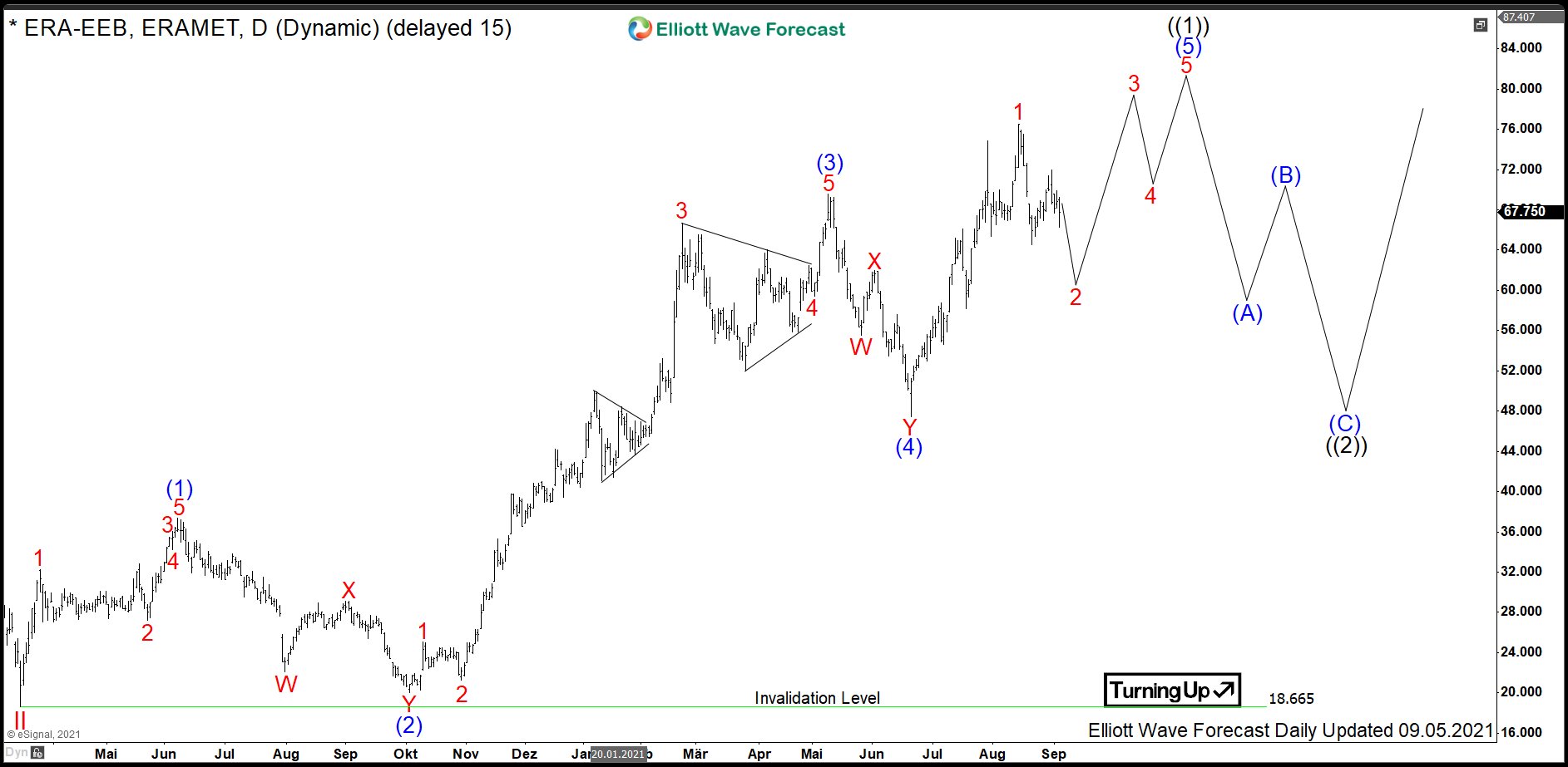 $ERA : Eramet Shows a High Potential to the Upside