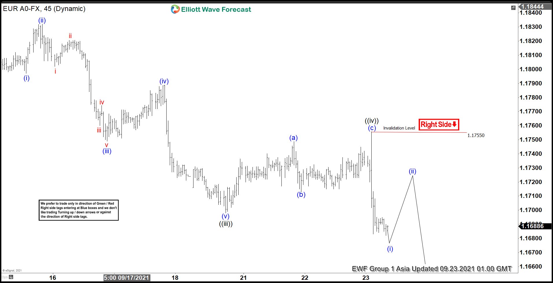 Elliott Wave View: EURUSD Looking for Further Downside