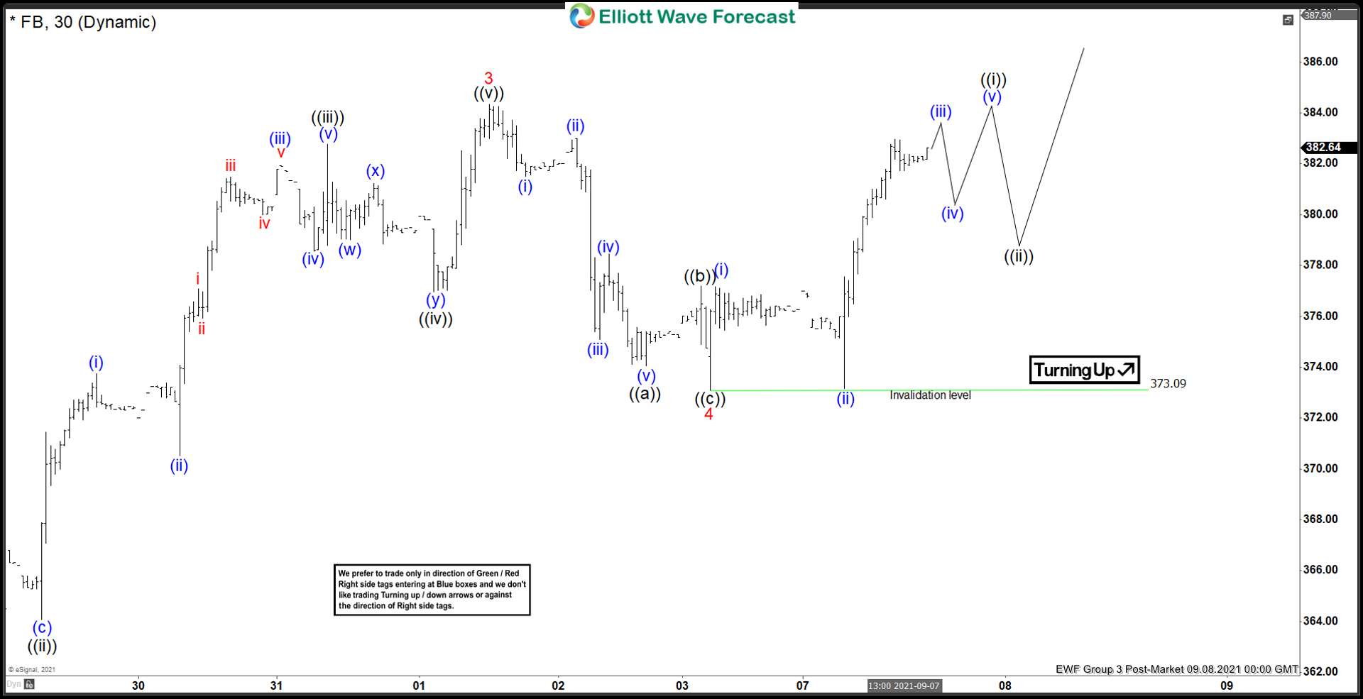 Elliott Wave View: Facebook Looking to End Wave 5