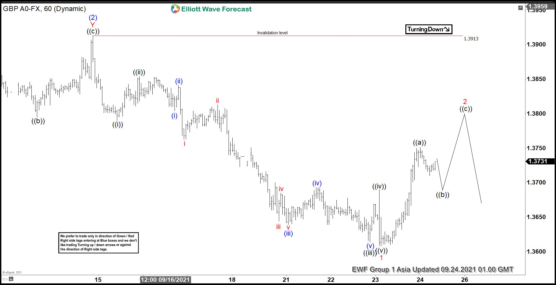 Elliott Wave View: GBPUSD Has Scope to Extend Correction