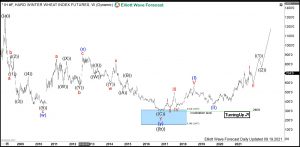 Hard Red Winter Wheat Elliott Wave Weekly