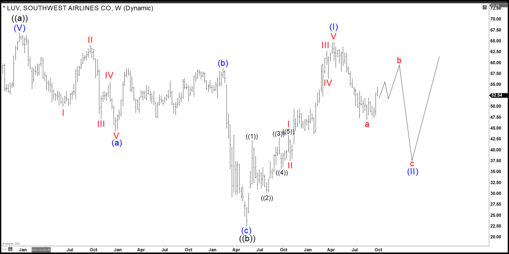 LUV (Southwest Airlines) shows a nice Elliott wave structure
