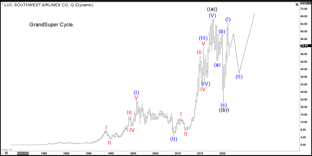 LUV (Southwest Airlines) shows a nice Elliott wave structure