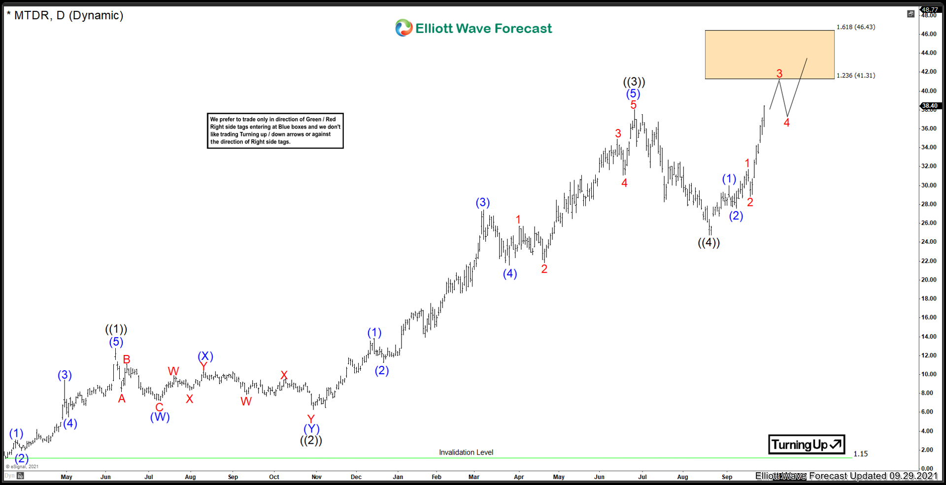 Matador Resources Co ($MTDR) Advancing in 5th Wave