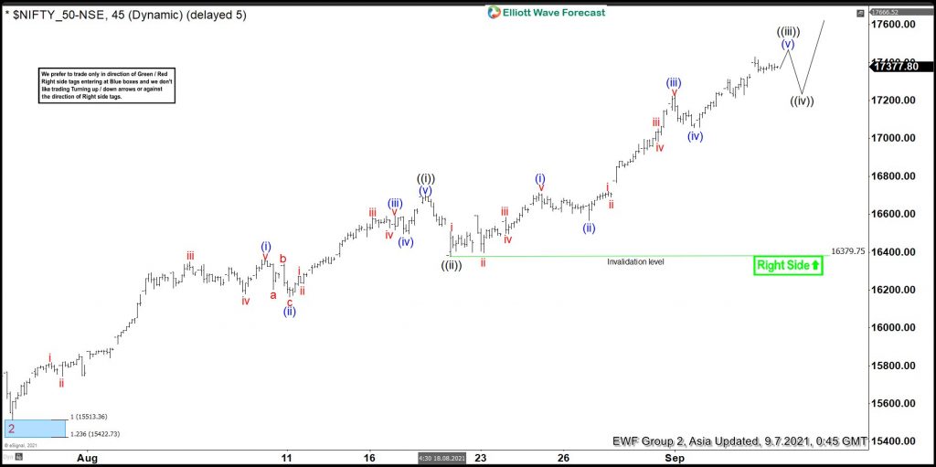 Elliott Wave View: Nifty Impulsive Rally Likely Extends