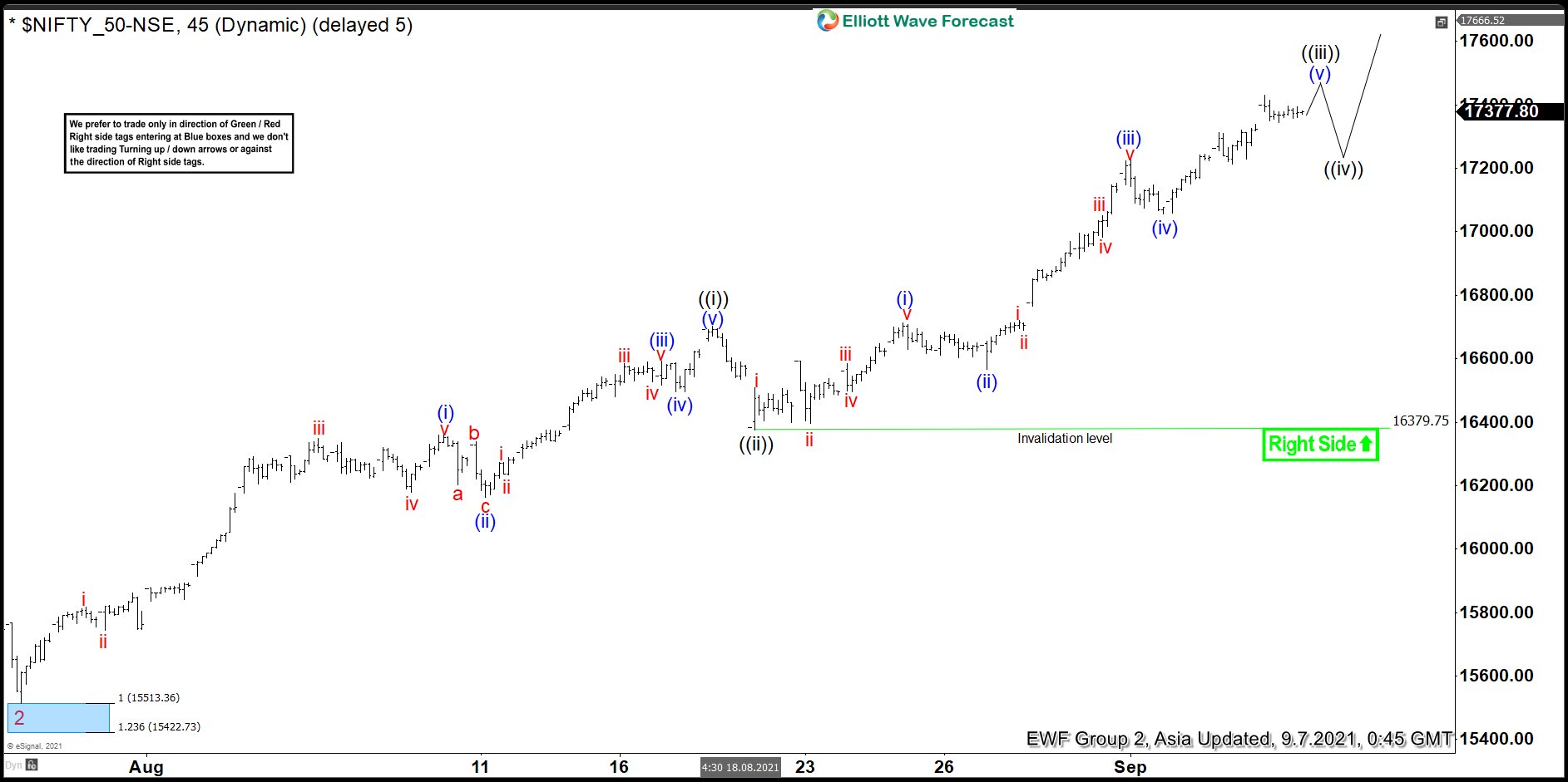 Elliott Wave View: Nifty Impulsive Rally Likely Extends