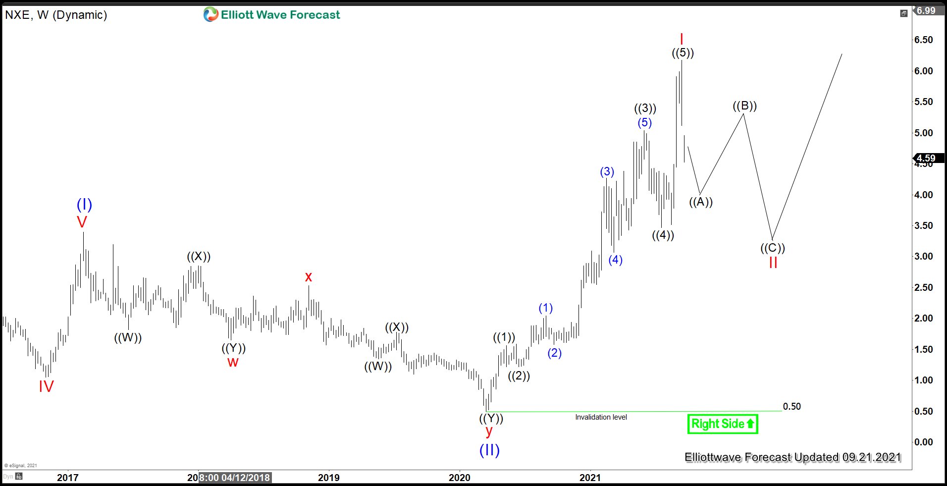 NextGen Energy (NXE) Correcting Cycle from March 2020 Low