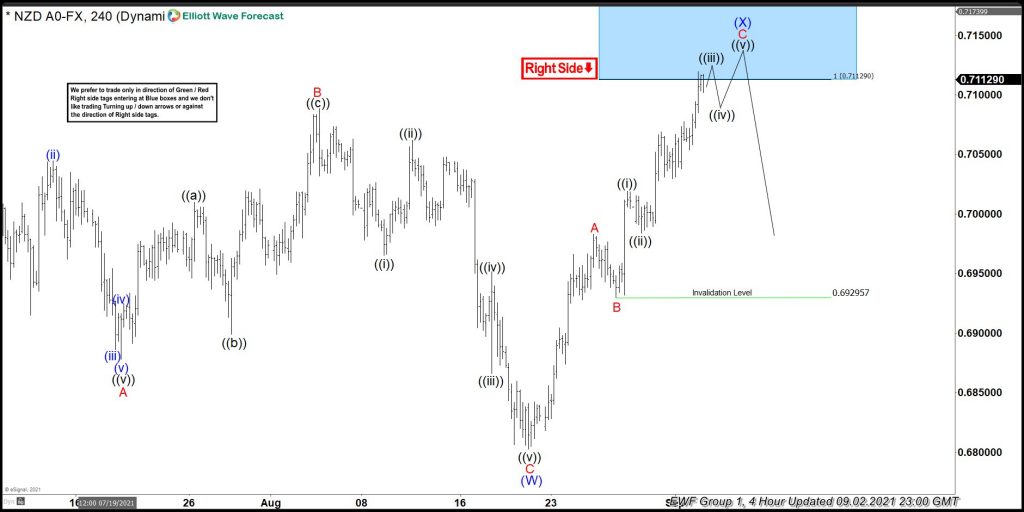 NZDUSD Turning Lower From Elliott Wave Blue Box Area NZDUSD Turning Lower From Elliott Wave Blue Box Area