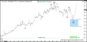 $OZL : Australian Miner Oz Minerals Should Continue Higher Oz Minerals Elliott Wave Daily