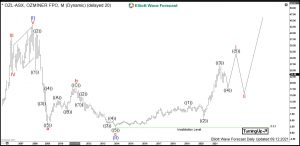 $OZL : Australian Miner Oz Minerals Should Continue Higher Oz Minerals Elliott Wave Monthly