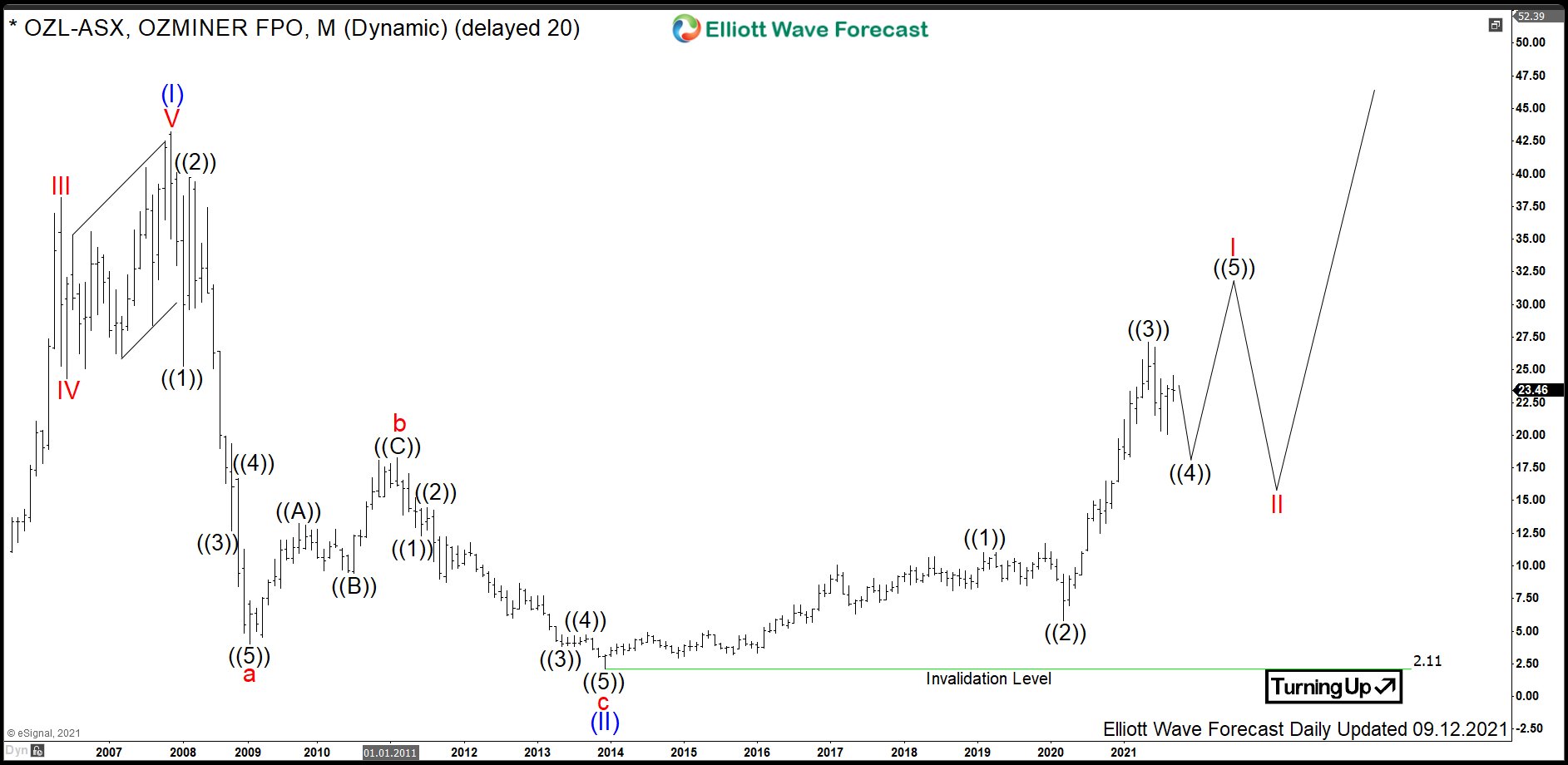 $OZL : Australian Miner Oz Minerals Should Continue Higher