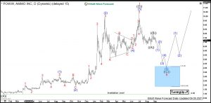 $POWW : Ammo Incorporated Shows High Upside Potential Ammo Elliott Wave Daily