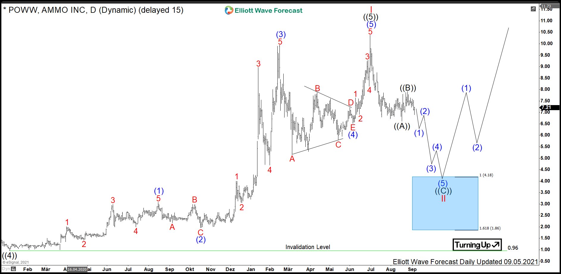 $POWW : Ammo Incorporated Shows High Upside Potential
