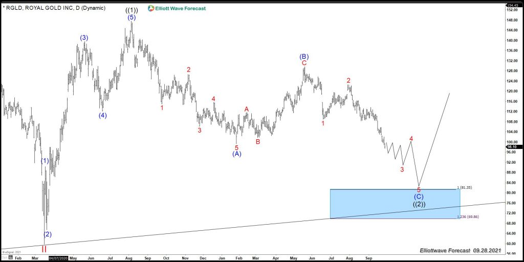 Royal Gold ( RGLD) : The stock might show the path for Gold