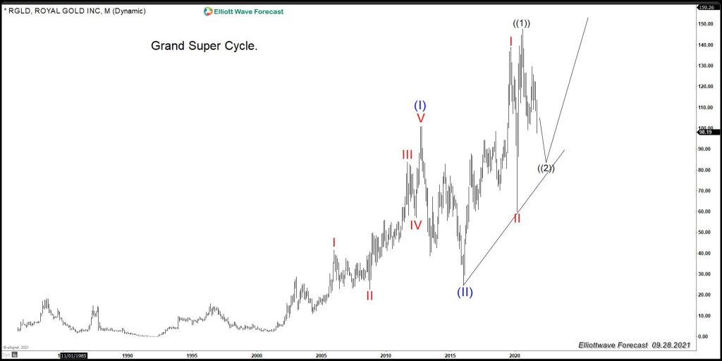 Royal Gold ( RGLD) : The stock might show the path for Gold