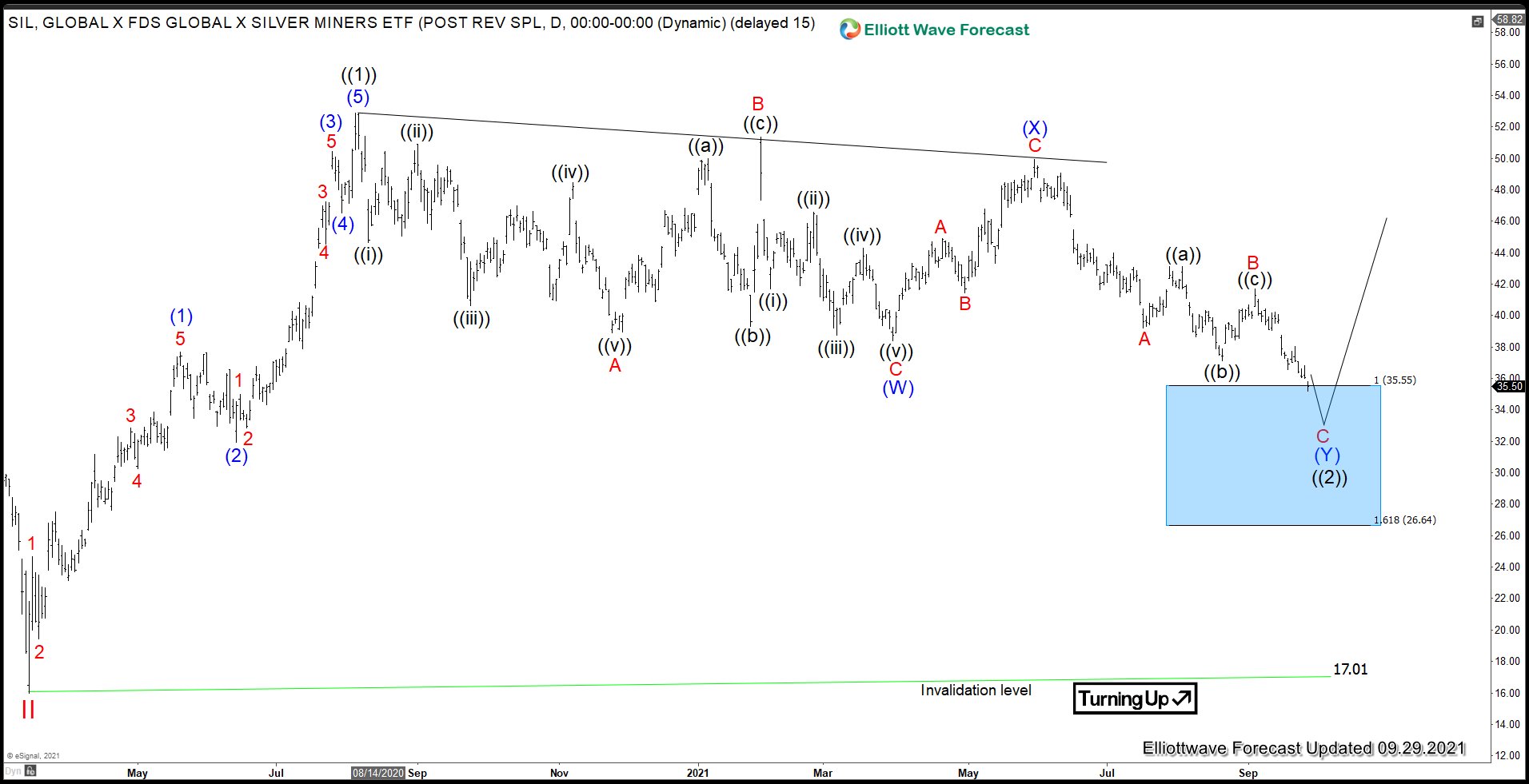 Silver Miners ETF (SIL) Has Reached Support Area