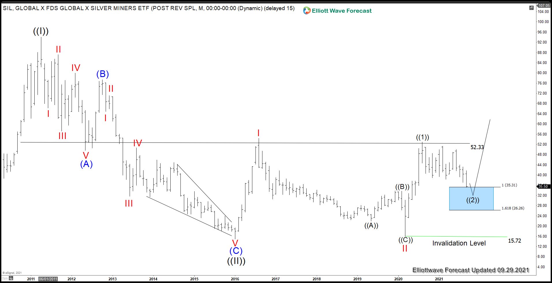 Silver Miners ETF (SIL) Has Reached Support Area